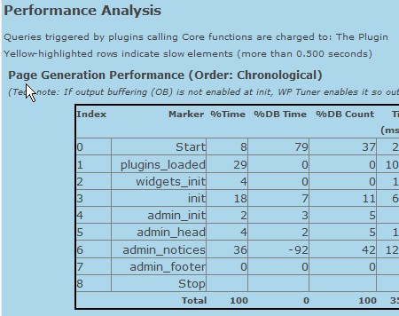 Monitorare le performance di WordPress con WP Tuner 