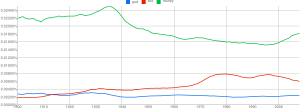 Google Ngram Viewer: diagrammi occorrenza parole  