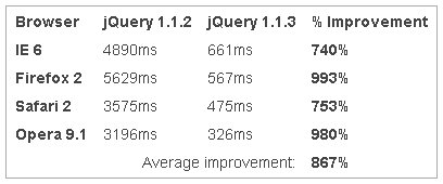 Javascript: jQuery adesso più veloce del 800% 