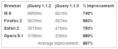 Javascript: jQuery adesso più veloce del 800%  