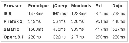 Javascript: jQuery adesso più veloce del 800%  