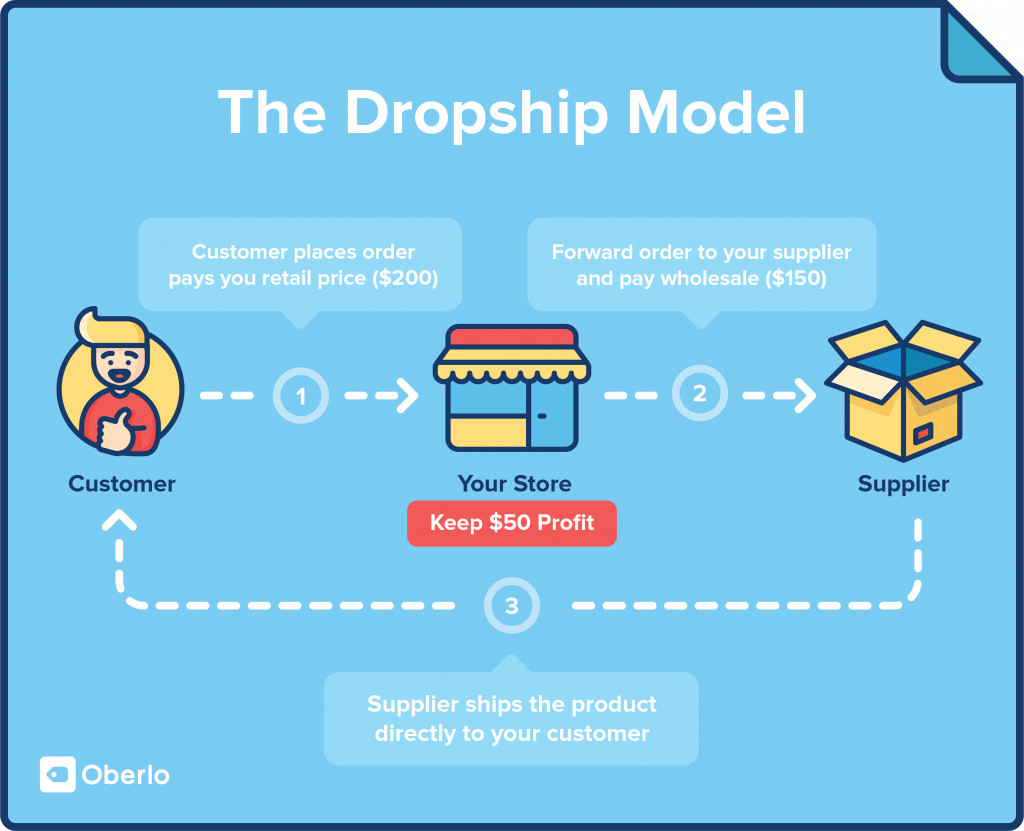 Dropshipping, una nuova opportunità per l'e-commerce  
