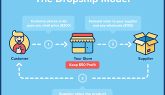 Dropshipping, una nuova opportunità per l'e-commerce  