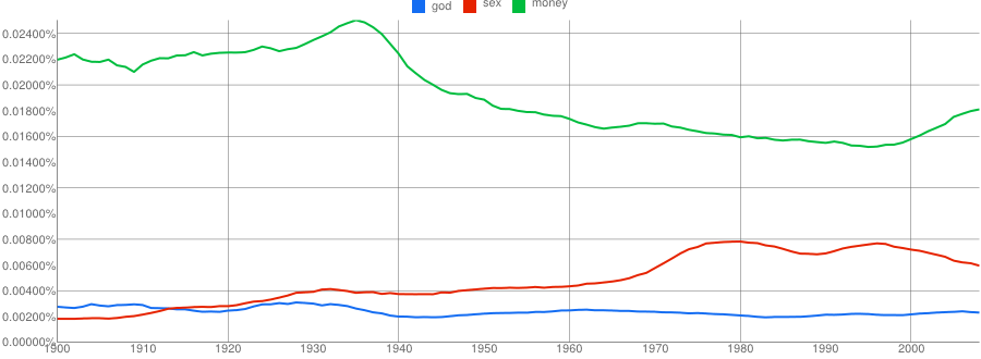 Google Ngram Viewer: diagrammi occorrenza parole  