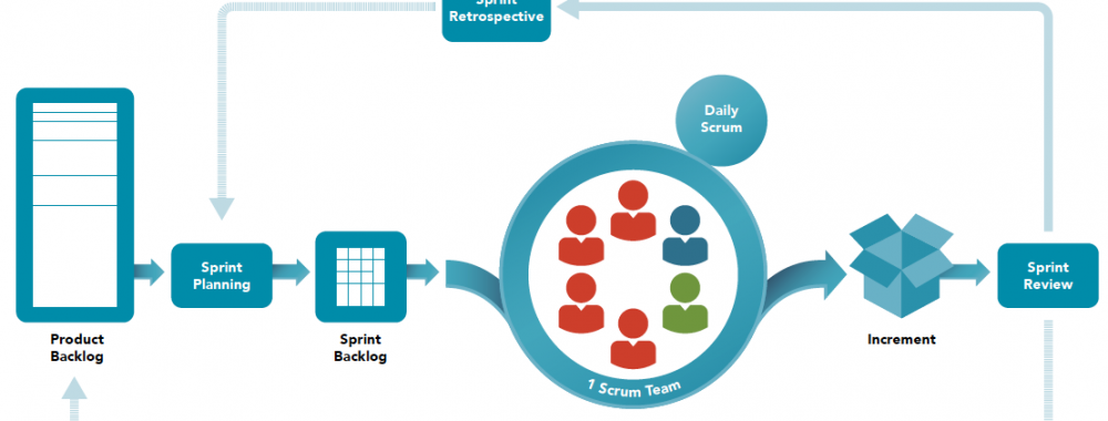 Scrum: Ottimizzare l'Efficienza e la Produttività Aziendale  