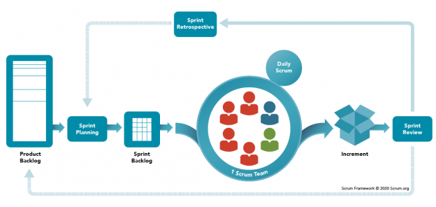 Scrum: Ottimizzare l'Efficienza e la Produttività Aziendale  